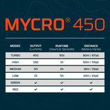 NEBO MYCRO 450 Headlamp Rechargeable Headlamp